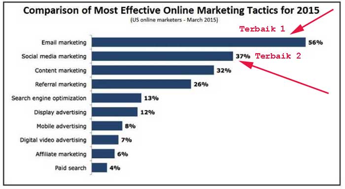 email marketing dan facebook ads